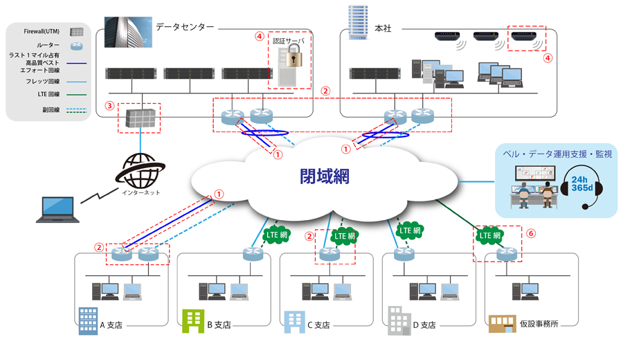 ネットワーク構築支援サービス Lan Wan 製品 サービス ベル