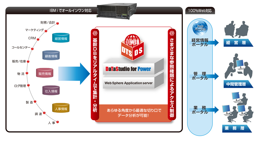 Web ブラウザによる直感的でシンプルな操作環境