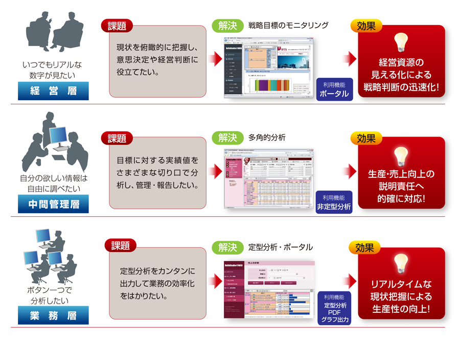 さまざまな経営課題を数値の見える化で解決します