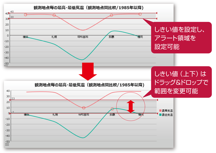 しきい値外のアラート点滅表示