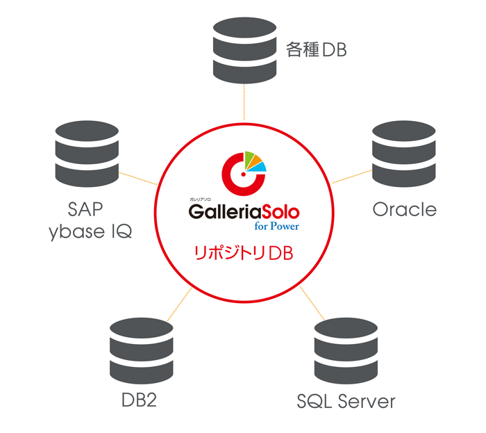 多様な DB へアクセス