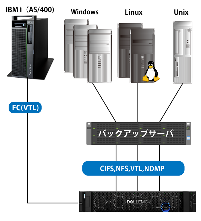 既存の運用を変えることなくディスクバックアップの実現が可能