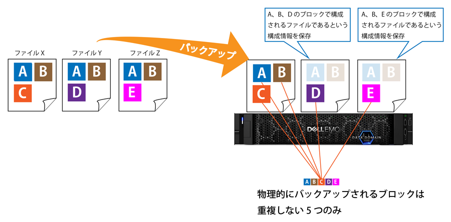 重複するデータは一度しか保存せず、構成情報だけ保存します