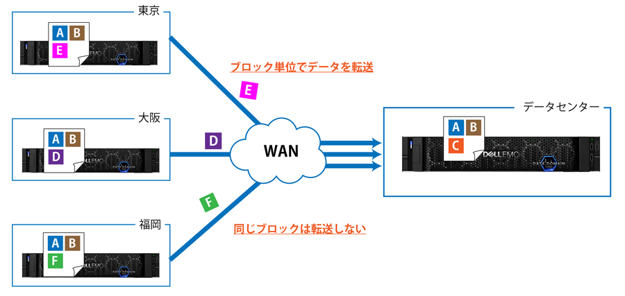 極めて簡単にデータ複製構成を設定できます