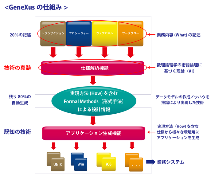 GeneXus の仕組み