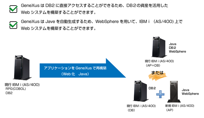 RPG プログラムをGeneXus で再構築