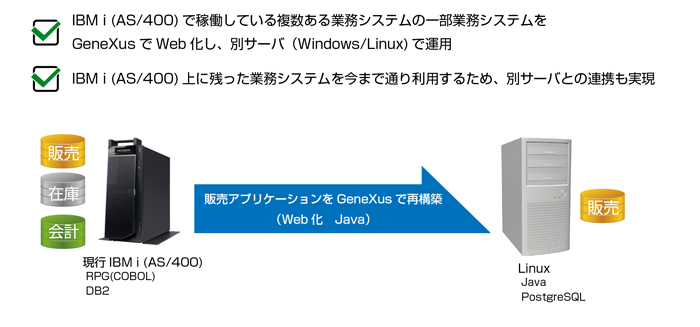 IBM i (AS/400) のシステムを段階的にWeb 化