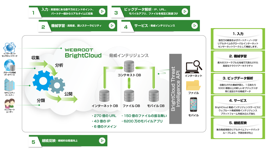 機械学習による保護