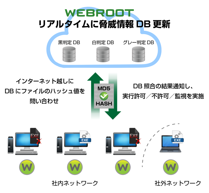 リアルタイムに脅威情報DB 更新