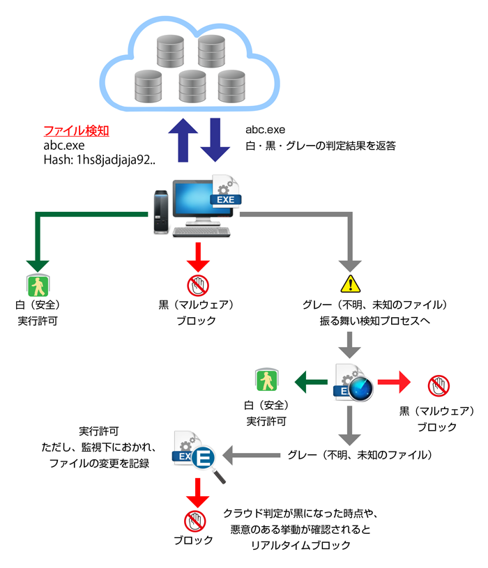 振る舞い分析＆グレー判定