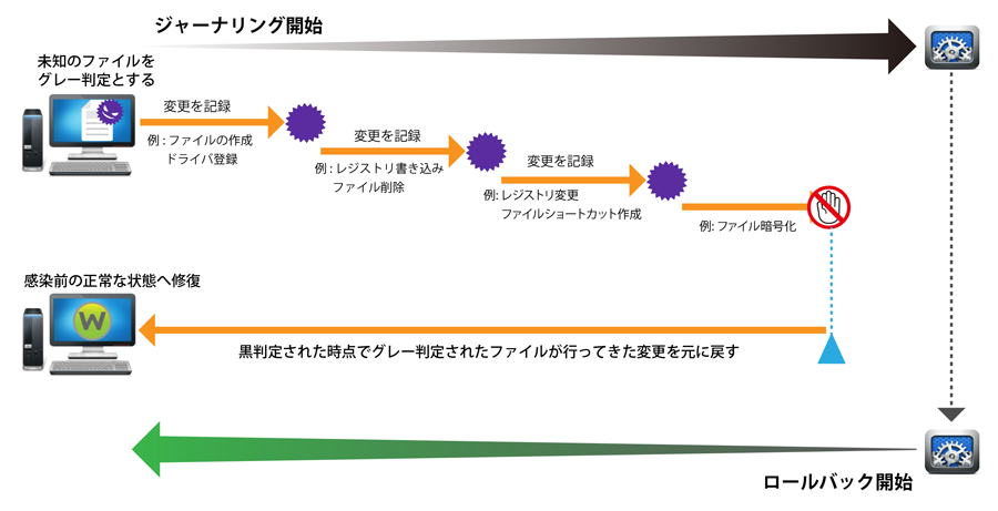 ランサムウェア対策