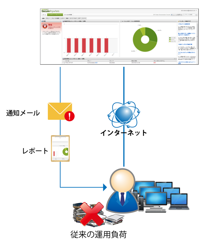 クラウド型管理コンソール