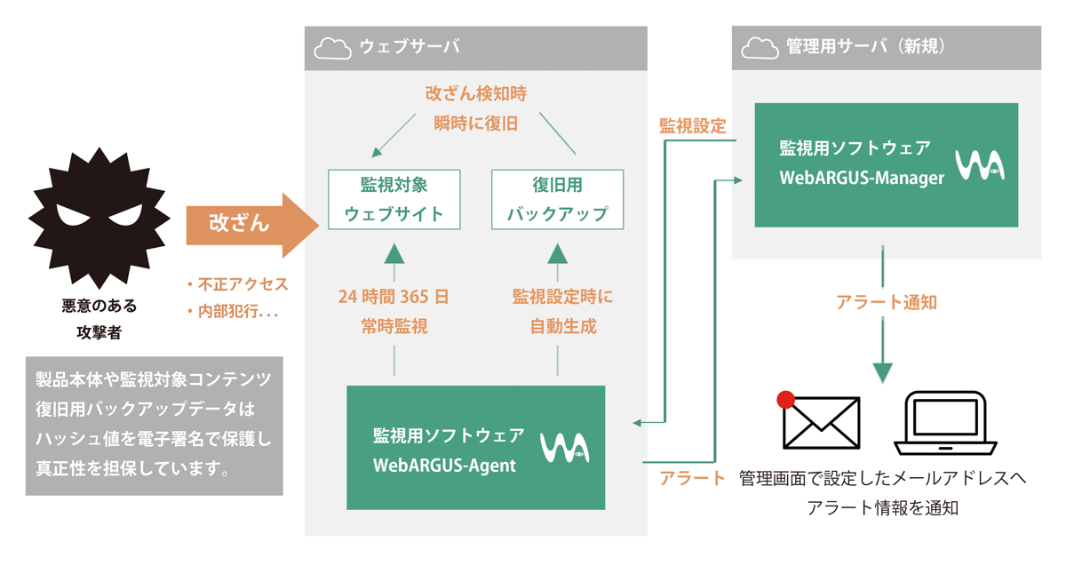 改ざん検知の仕組み