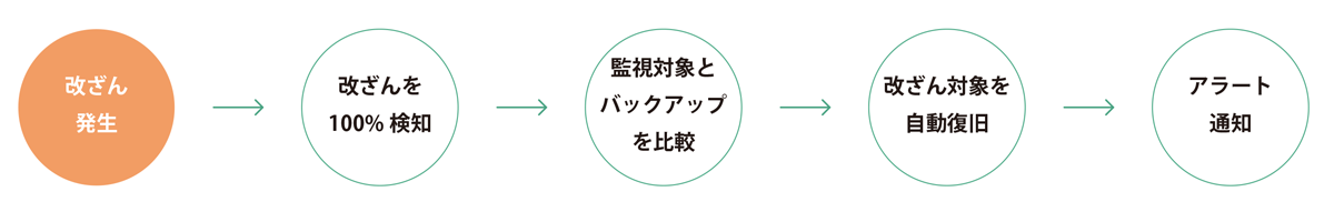 わずか 0.1 秒未満の瞬間復旧