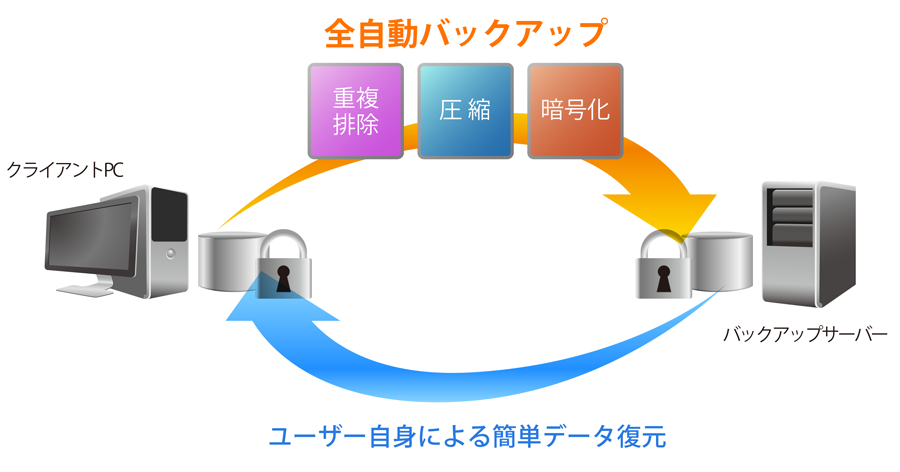 全自動バックアップ