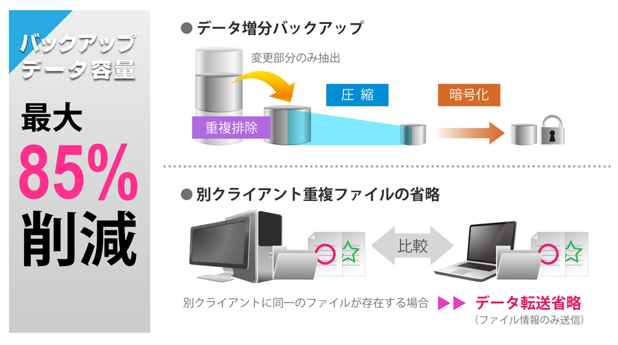 最大 85％ ものバックアップデータ容量を削減