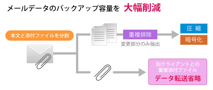 バックアップデータ容量を削減