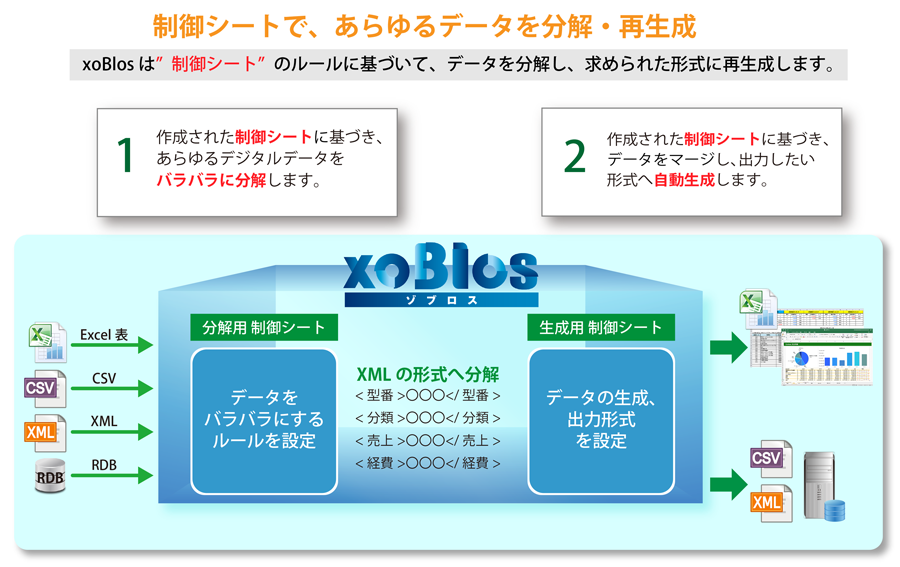 制御シートで、あらゆるデータを分解・再生成