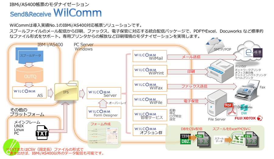 導入実績No.１のIBM i (AS400)対応帳票ソリューションです。 