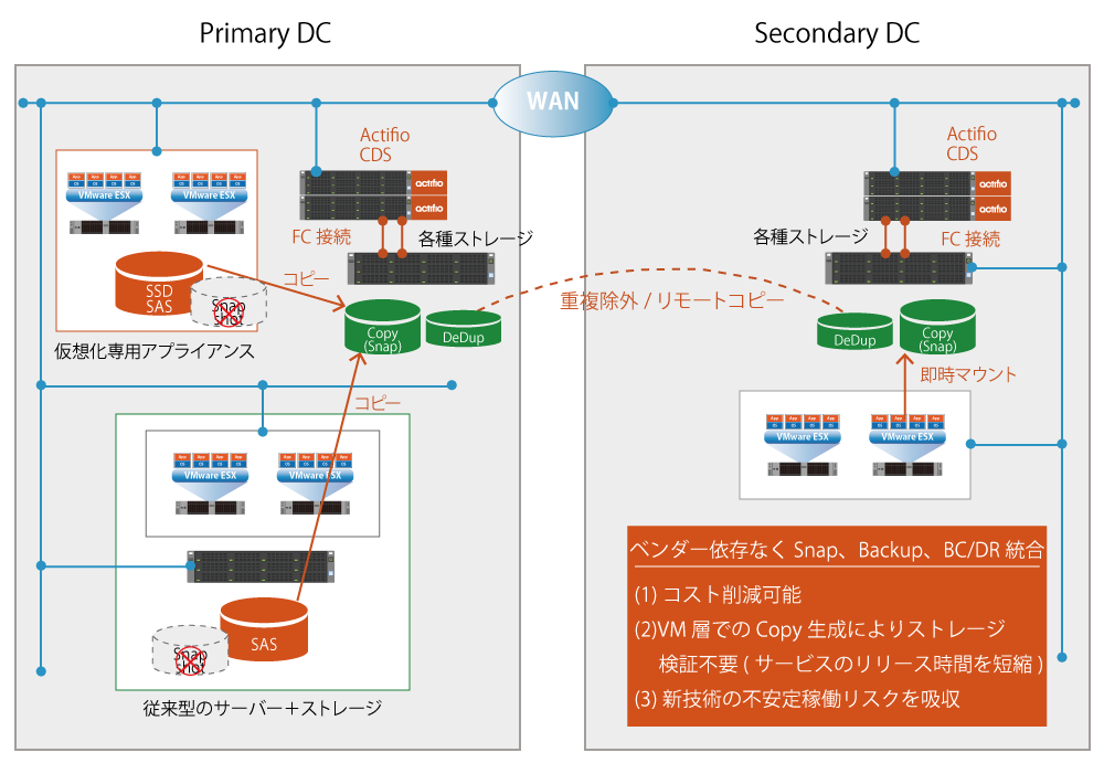 バックアップ/DR 運用の標準化