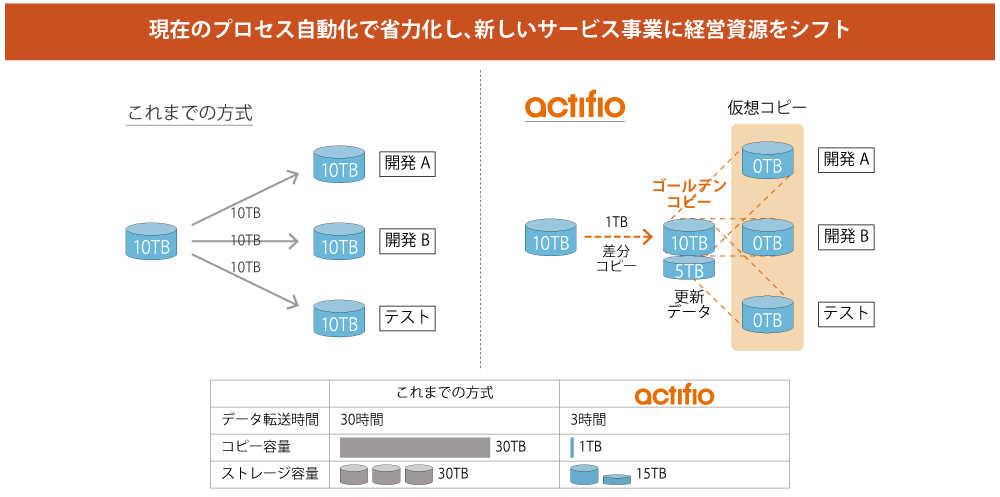 「物理 ⇒ 仮想コピー化」で時間と容量を効率化