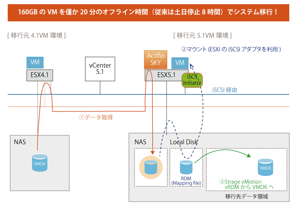 活用例：わずか20分！短時間のオフライン作業でシステム移行が可能