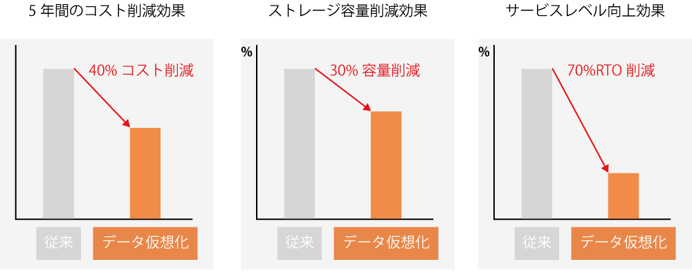 データ仮想化によるメリット