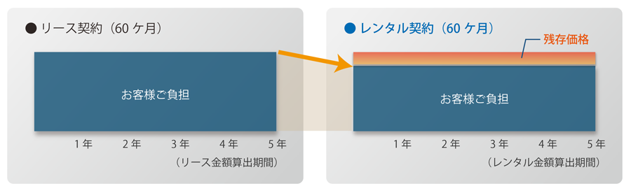 残存価格（残価）の設定