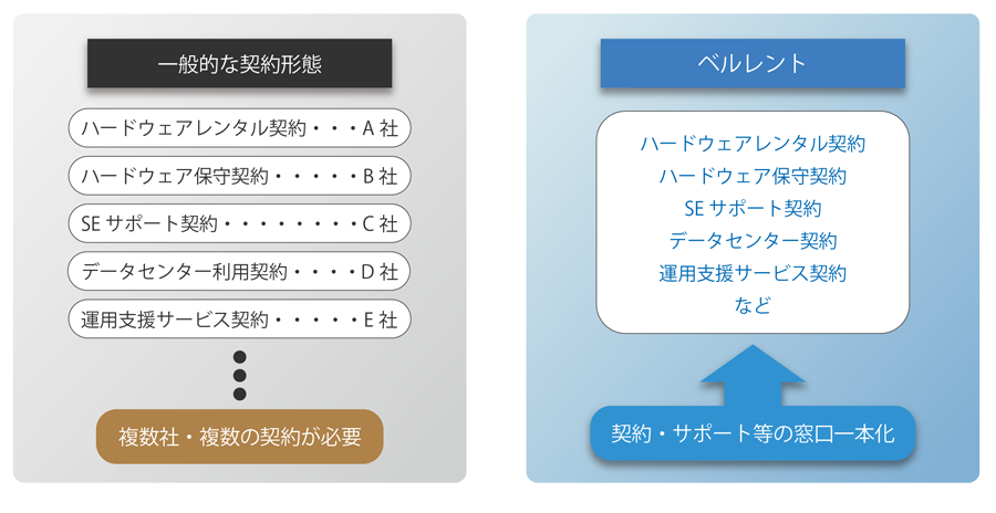 契約・サービスの一本化