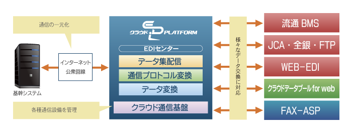 クラウドEDIプラットフォームの構成