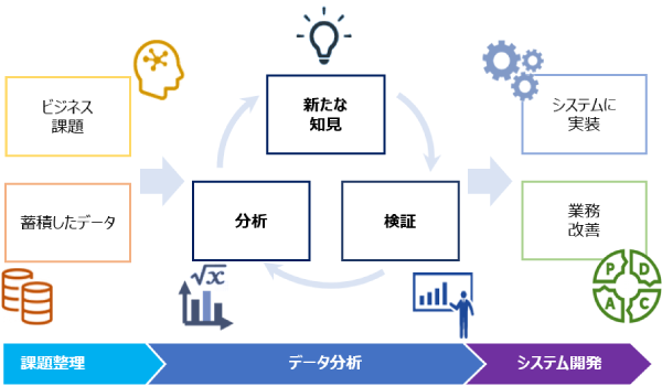 データ活用サービスフローイメージ