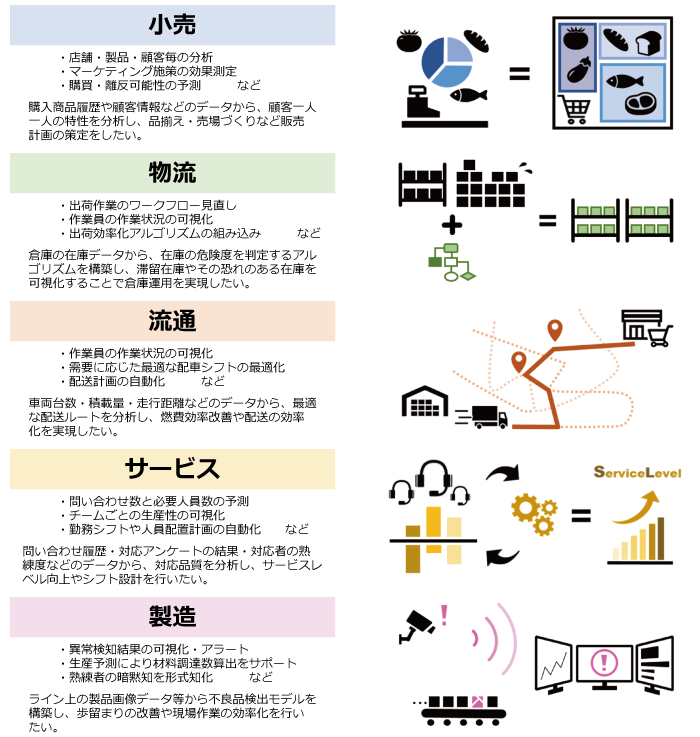 業種ごとの課題