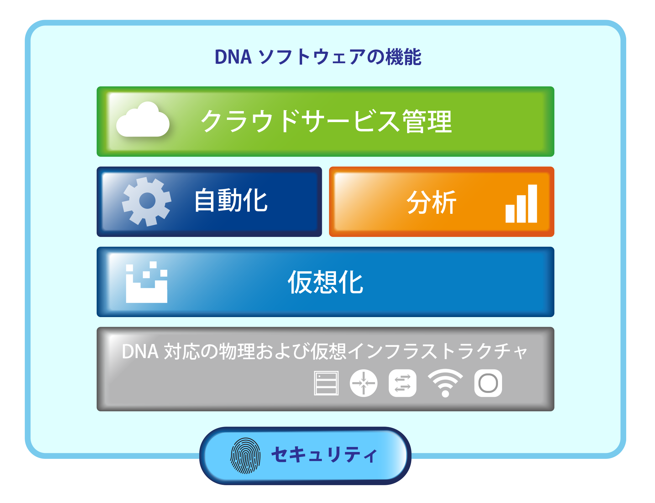 DNAソフトウェアの機能