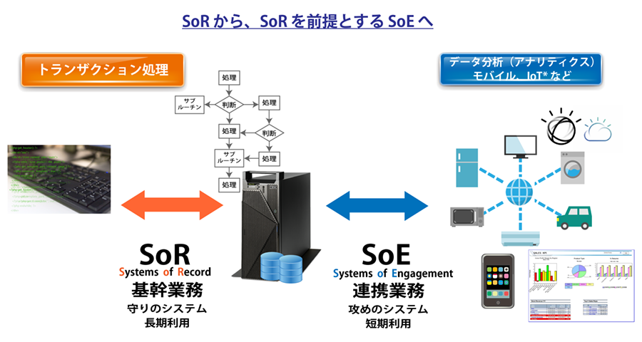 SoRから、SoRを前提にしたSoEへ