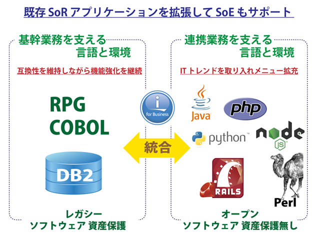 既存SoRアプリケーションを拡張してSoEもサポート