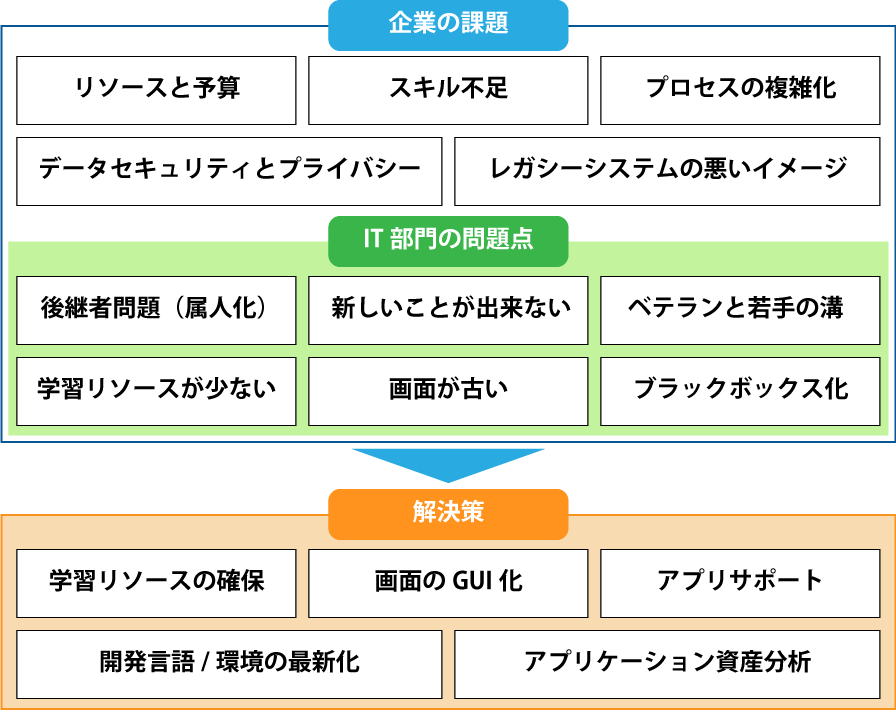 ソリューションや実施ステップ