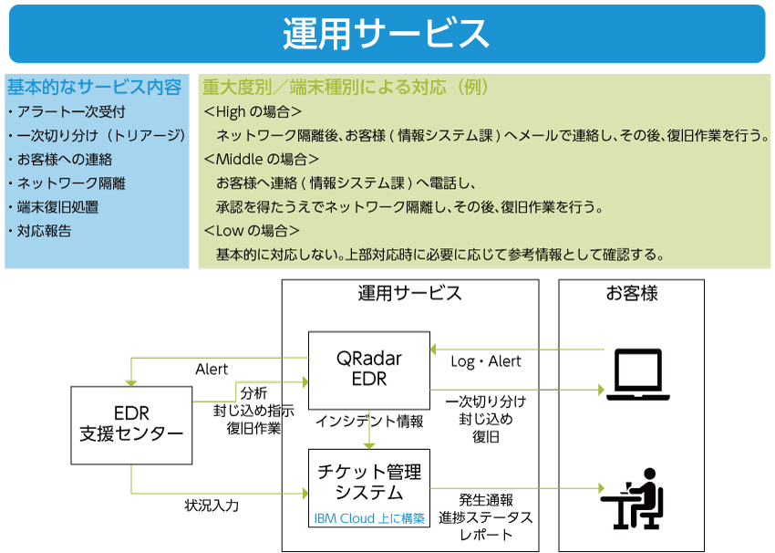 運用サービス