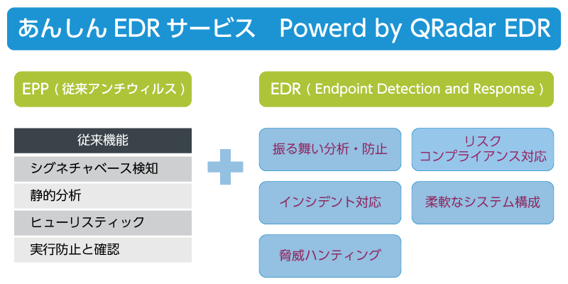 IBM Security Qradar EDR