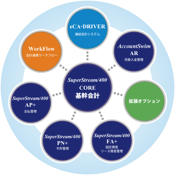 基幹会計システム（CORE）を中心に、支払管理システム（AP+）、固定資産／リース資産管理システム（FA+）、手形管理システム（PN+）など、経理業務に必要な機能（プロダクト）で構成