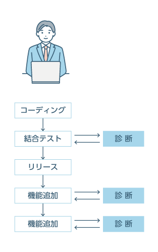 自動脆弱性診断