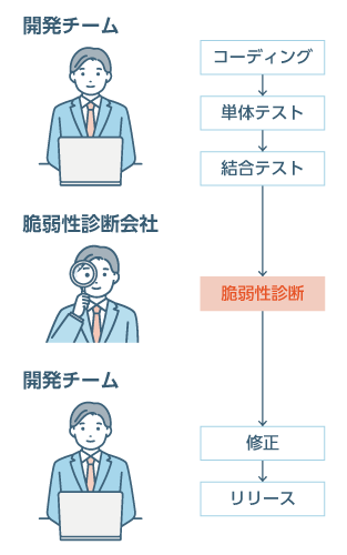 手動脆弱性診断