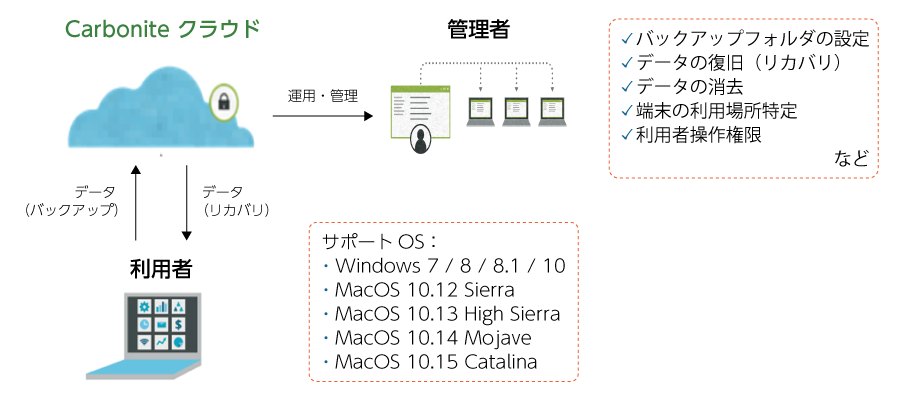 CEP クラウド運用イメージ