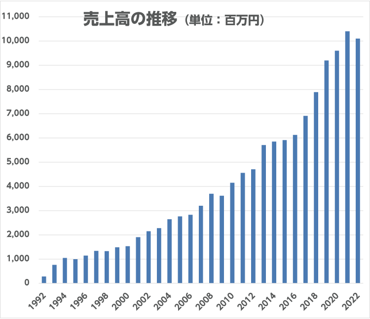 売上高